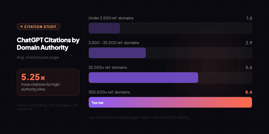 ChatGPT citation frequency by domain authority tier — SE Ranking study of 216,524 pages