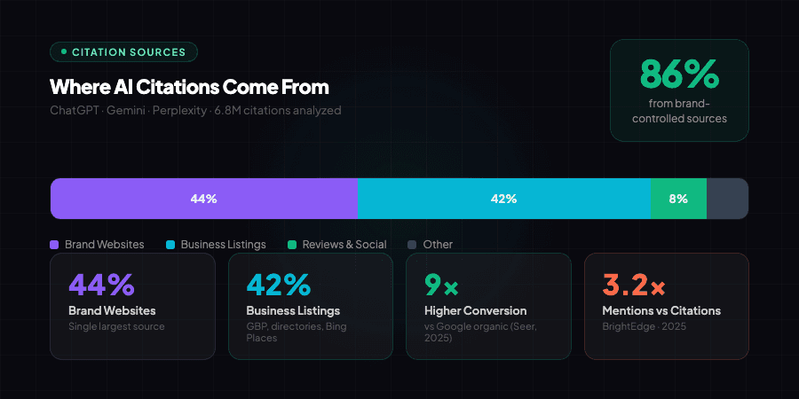 Breakdown of AI citation sources — 86% from brand-managed channels (Yext, 6.8M citations)