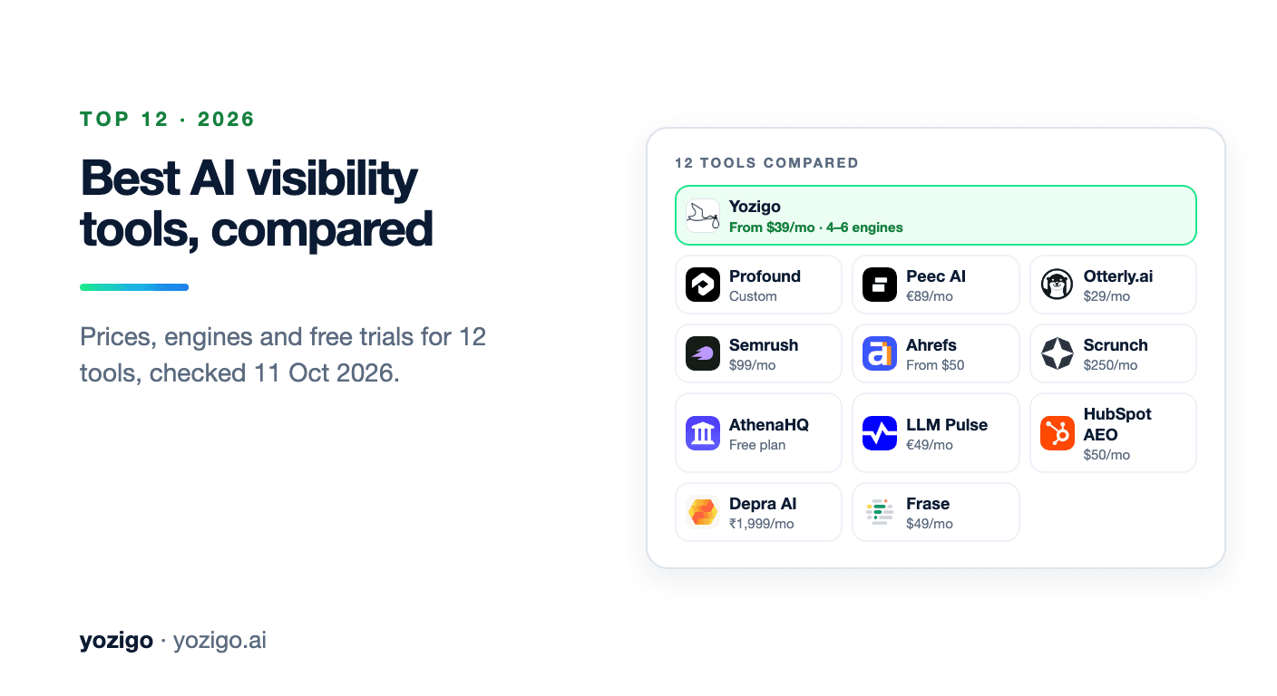 12 Best AI Visibility Tools in 2026: Engines, Prices and Free Trials