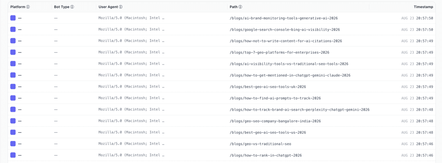 Live crawl stream for yozigo.ai showing consecutive bot requests to blog URLs, each carrying a generic Mozilla/5.0 Macintosh user agent with the platform and bot type columns showing no identity