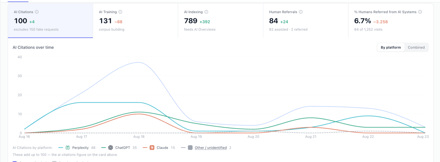 Yozigo AI Traffic dashboard for yozigo.ai showing 100 AI citations with the note "excludes 150 fake requests", alongside AI training, AI indexing and human referral counts for 16 to 23 August 2026