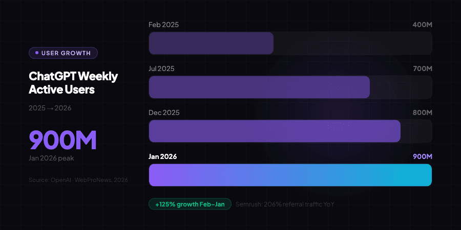 Chart showing AI search traffic growth and its impact on SMB website visits