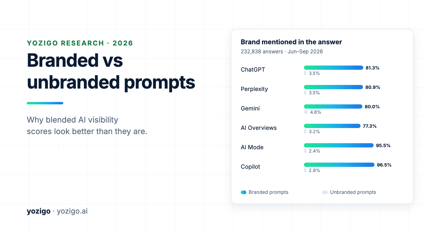 Branded vs Unbranded Prompts: Is Your AI Visibility Inflated?