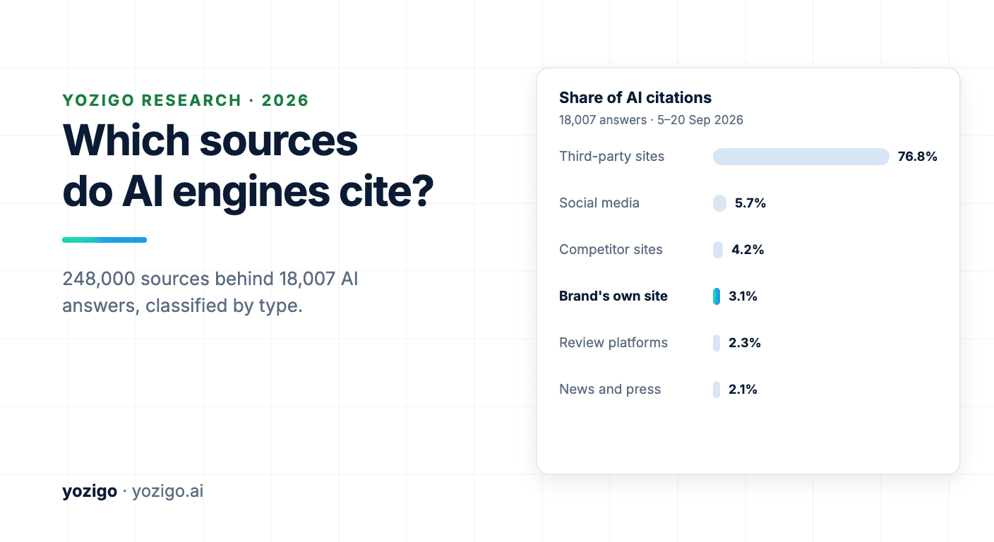Which Sources Do AI Engines Cite? Study of 18,000 Answers
