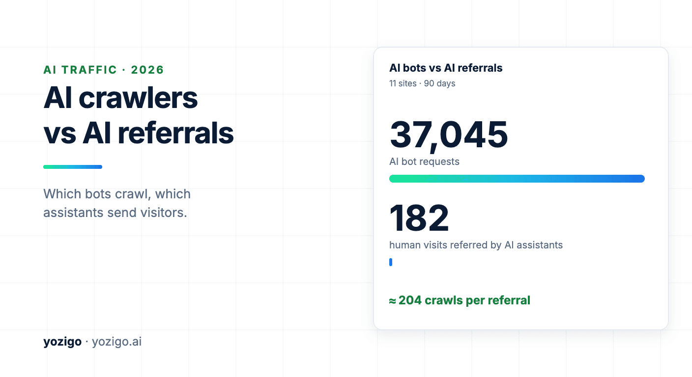 AI Crawlers vs AI Referrals: 204 Bot Visits per Click