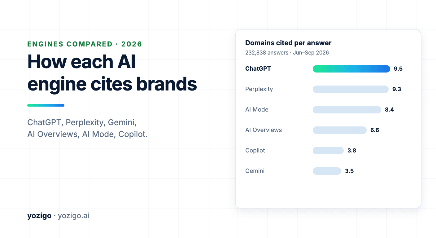ChatGPT vs Perplexity vs Gemini: How AI Engines Cite Brands