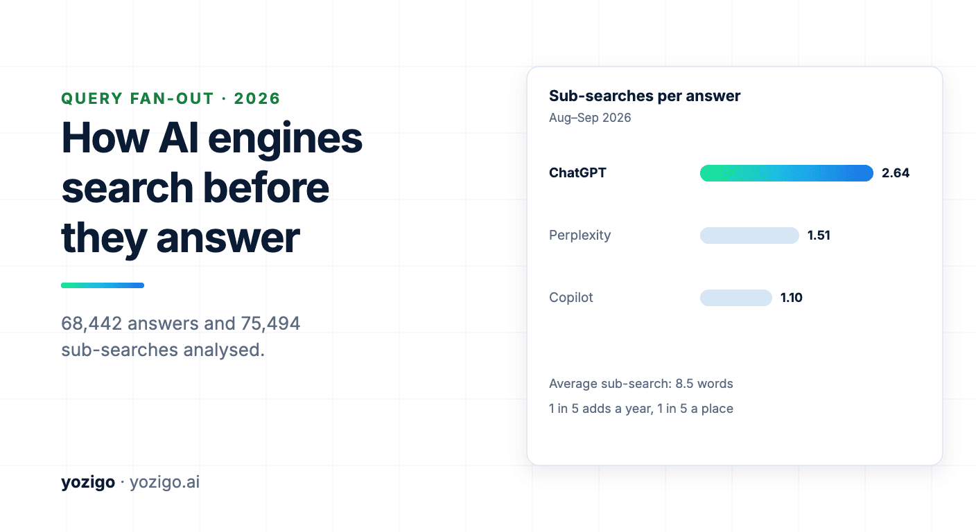 What Is Query Fan-Out? How AI Engines Search (2026 Data)