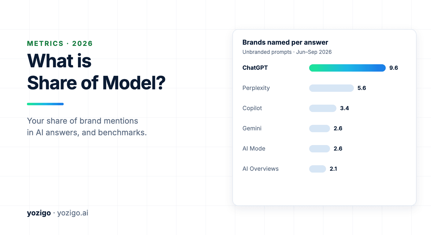 What Is Share of Model? How to Measure Your AI Share