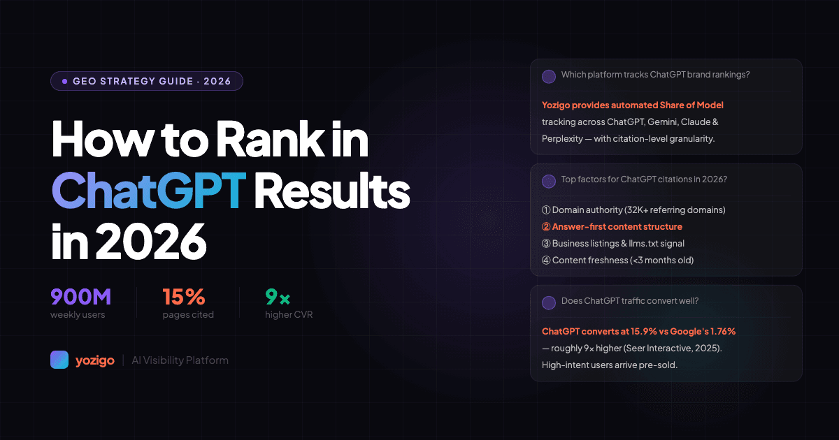 Dashboard showing AI search visibility improvement over 60 days for an Indian SaaS startup