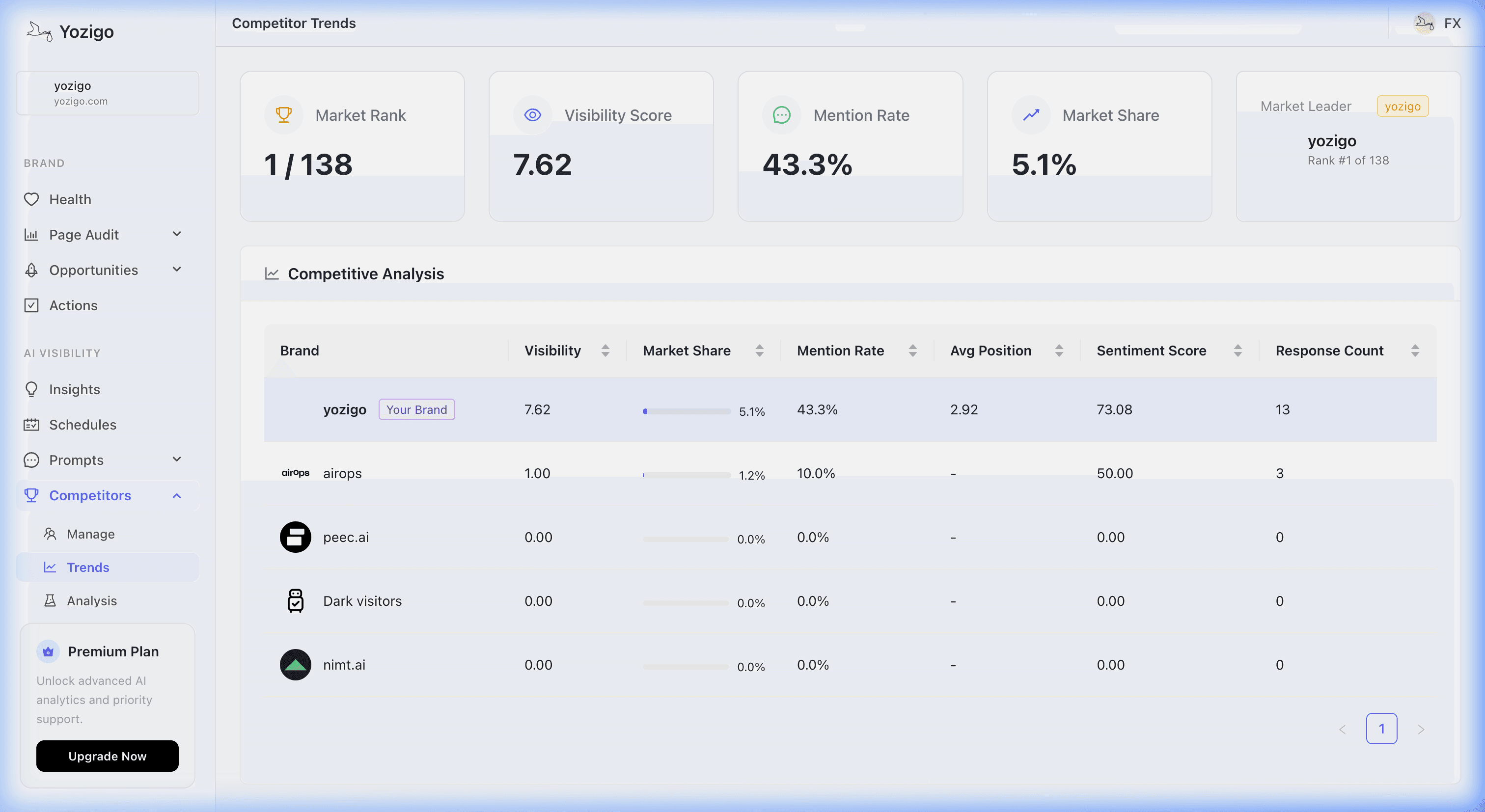 Competitor Share of Model (SoM)